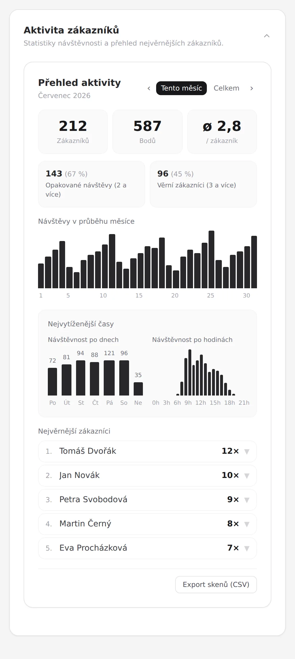 Přehled statistik v aplikaci Walio: skeny, aktivní zákazníci a vývoj za rok
