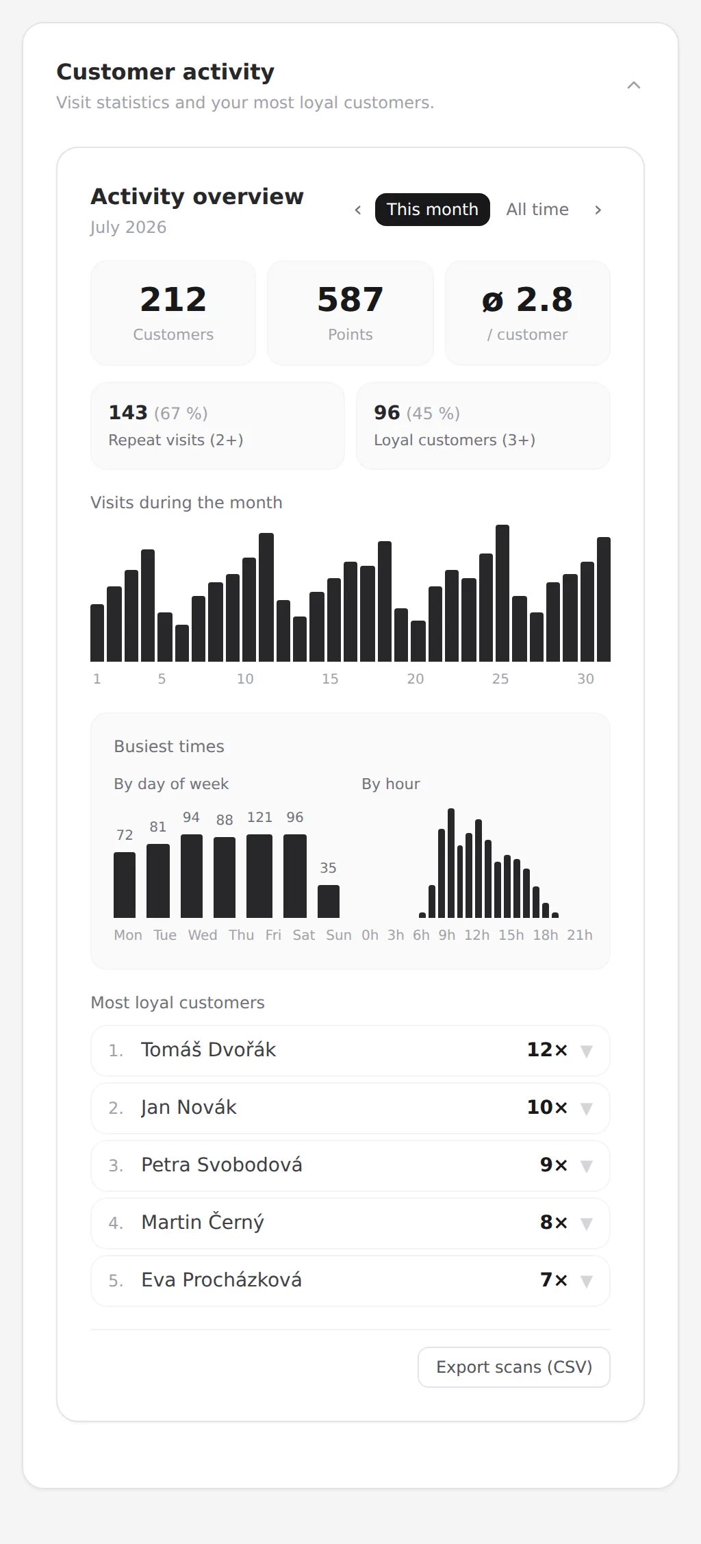 Statistics overview in the Walio app: scans, active customers and yearly trend