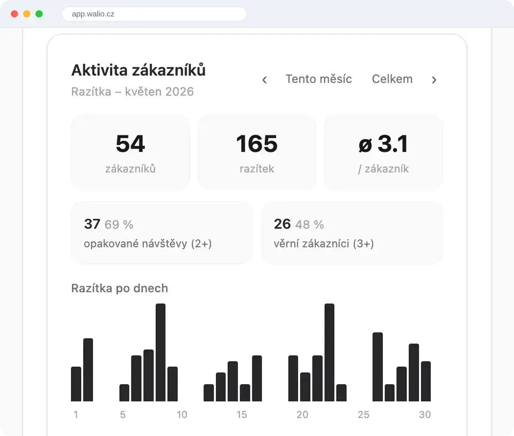 Scanning statistics in the Walio portal: customer activity, stamp count and a visits chart